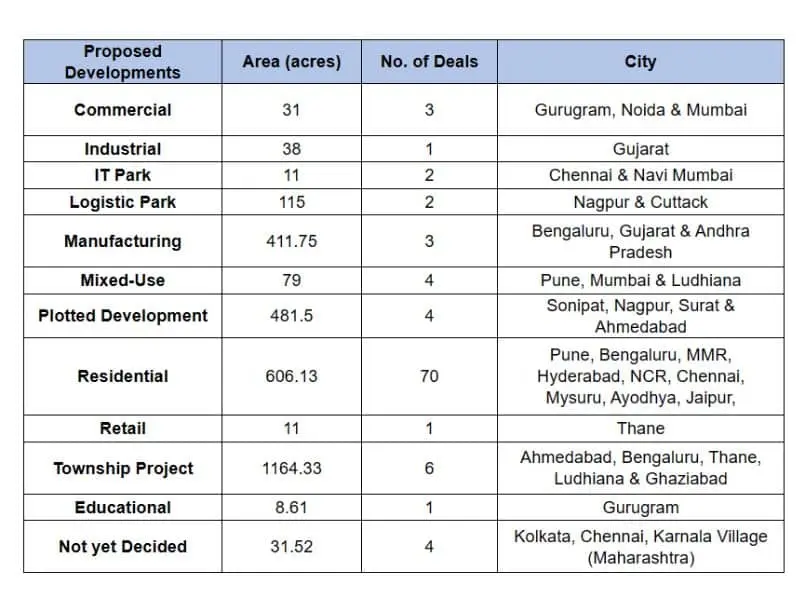 Indian cities witness over 100 land deals spanning 2,989 acres in FY24