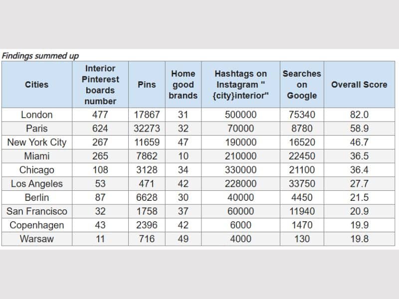 Top cities with the most popular interiors Of 2024: New study
